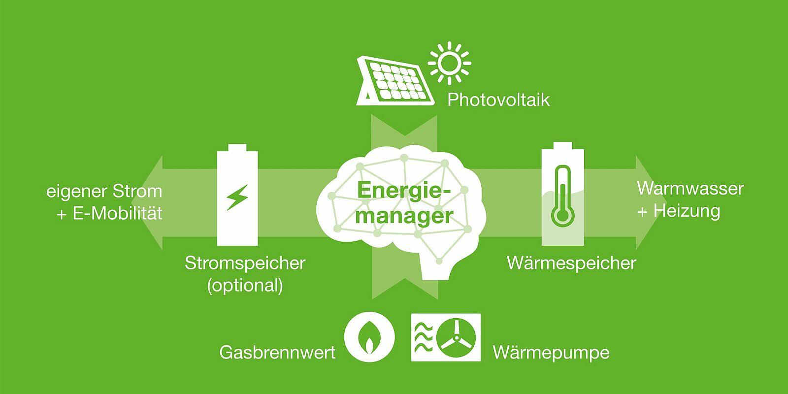 Schema Energiemanager